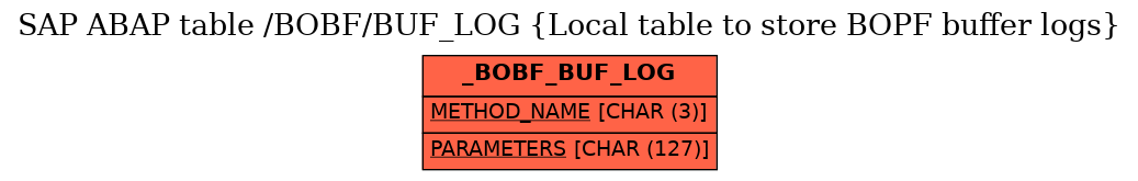 E-R Diagram for table /BOBF/BUF_LOG (Local table to store BOPF buffer logs)