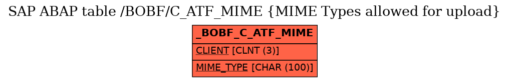 E-R Diagram for table /BOBF/C_ATF_MIME (MIME Types allowed for upload)