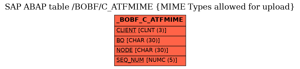 E-R Diagram for table /BOBF/C_ATFMIME (MIME Types allowed for upload)