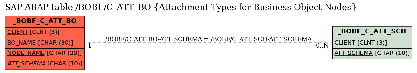 E-R Diagram for table /BOBF/C_ATT_BO (Attachment Types for Business Object Nodes)