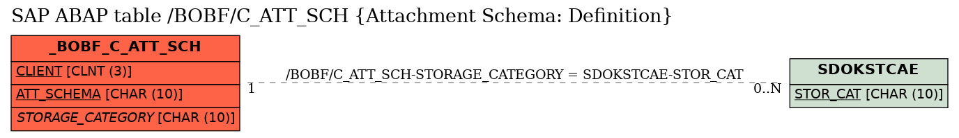 E-R Diagram for table /BOBF/C_ATT_SCH (Attachment Schema: Definition)