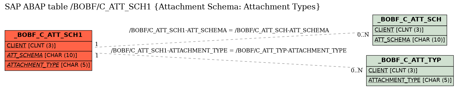 E-R Diagram for table /BOBF/C_ATT_SCH1 (Attachment Schema: Attachment Types)