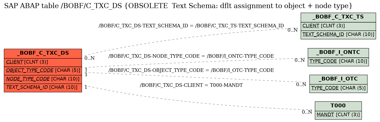 E-R Diagram for table /BOBF/C_TXC_DS (OBSOLETE  Text Schema: dflt assignment to object + node type)