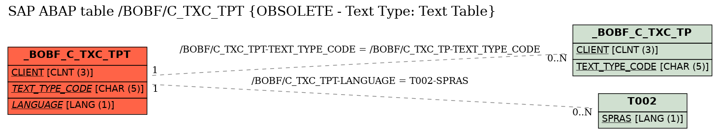 E-R Diagram for table /BOBF/C_TXC_TPT (OBSOLETE - Text Type: Text Table)