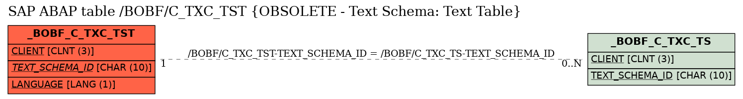 E-R Diagram for table /BOBF/C_TXC_TST (OBSOLETE - Text Schema: Text Table)