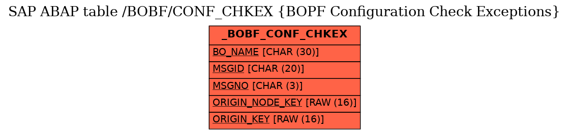 E-R Diagram for table /BOBF/CONF_CHKEX (BOPF Configuration Check Exceptions)