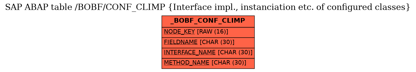 E-R Diagram for table /BOBF/CONF_CLIMP (Interface impl., instanciation etc. of configured classes)