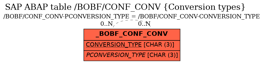 E-R Diagram for table /BOBF/CONF_CONV (Conversion types)