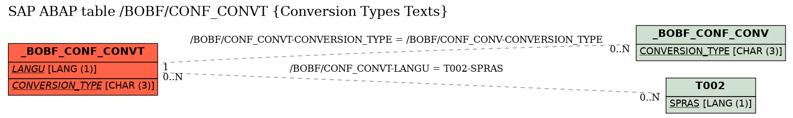 E-R Diagram for table /BOBF/CONF_CONVT (Conversion Types Texts)