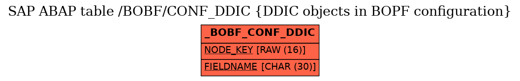 E-R Diagram for table /BOBF/CONF_DDIC (DDIC objects in BOPF configuration)