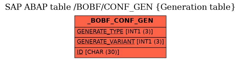 E-R Diagram for table /BOBF/CONF_GEN (Generation table)