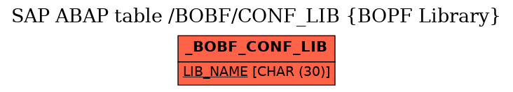 E-R Diagram for table /BOBF/CONF_LIB (BOPF Library)