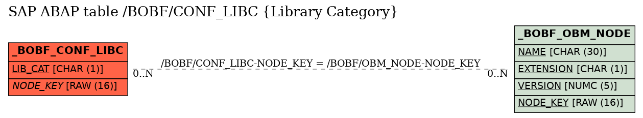 E-R Diagram for table /BOBF/CONF_LIBC (Library Category)