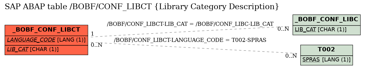 E-R Diagram for table /BOBF/CONF_LIBCT (Library Category Description)