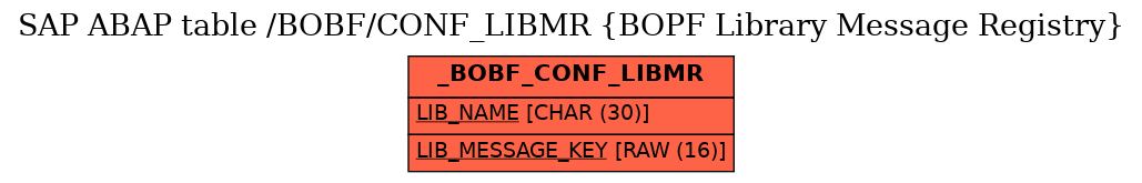 E-R Diagram for table /BOBF/CONF_LIBMR (BOPF Library Message Registry)