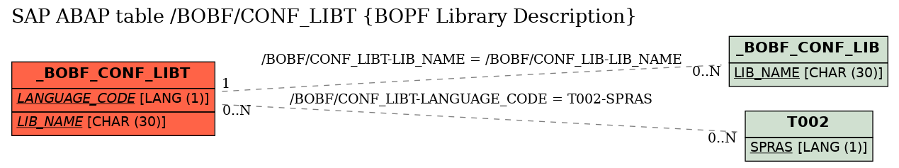 E-R Diagram for table /BOBF/CONF_LIBT (BOPF Library Description)