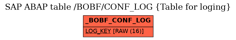 E-R Diagram for table /BOBF/CONF_LOG (Table for loging)