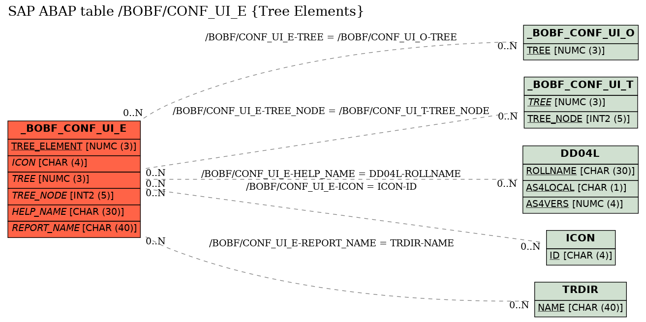 E-R Diagram for table /BOBF/CONF_UI_E (Tree Elements)