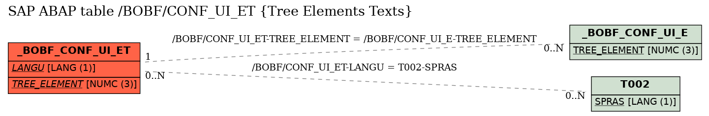 E-R Diagram for table /BOBF/CONF_UI_ET (Tree Elements Texts)