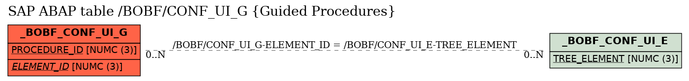 E-R Diagram for table /BOBF/CONF_UI_G (Guided Procedures)