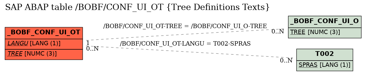 E-R Diagram for table /BOBF/CONF_UI_OT (Tree Definitions Texts)