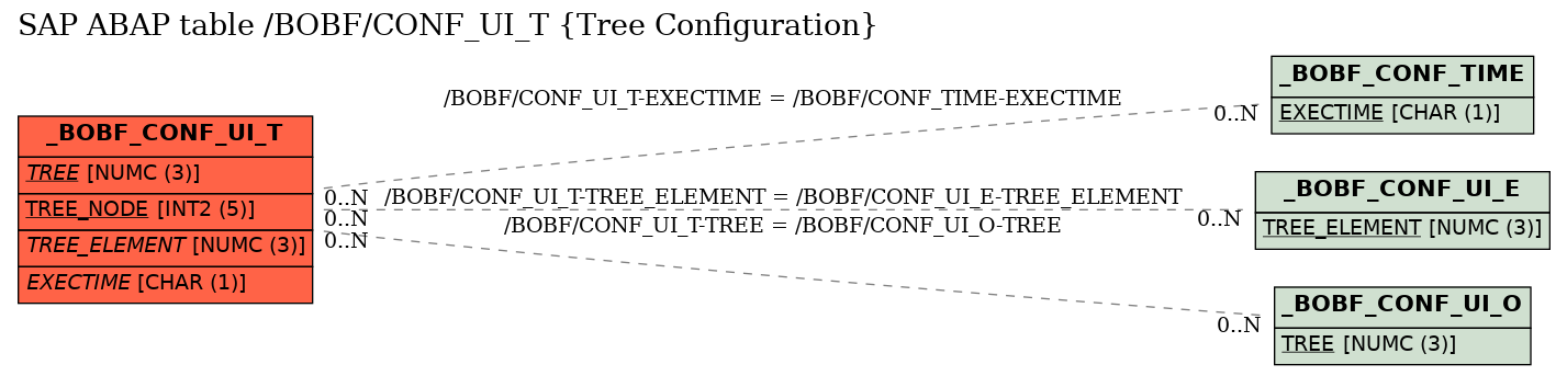 E-R Diagram for table /BOBF/CONF_UI_T (Tree Configuration)