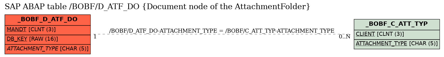 E-R Diagram for table /BOBF/D_ATF_DO (Document node of the AttachmentFolder)