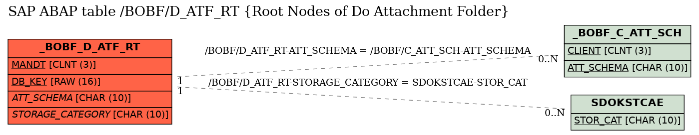 E-R Diagram for table /BOBF/D_ATF_RT (Root Nodes of Do Attachment Folder)