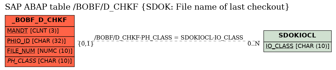 E-R Diagram for table /BOBF/D_CHKF (SDOK: File name of last checkout)