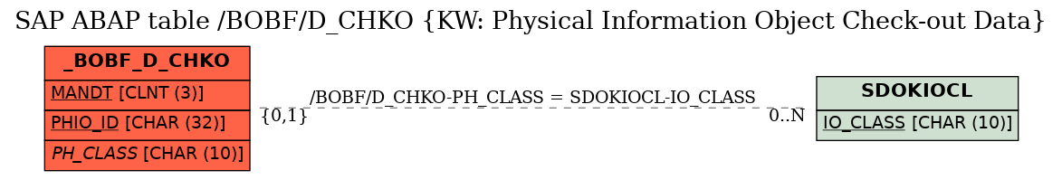 E-R Diagram for table /BOBF/D_CHKO (KW: Physical Information Object Check-out Data)