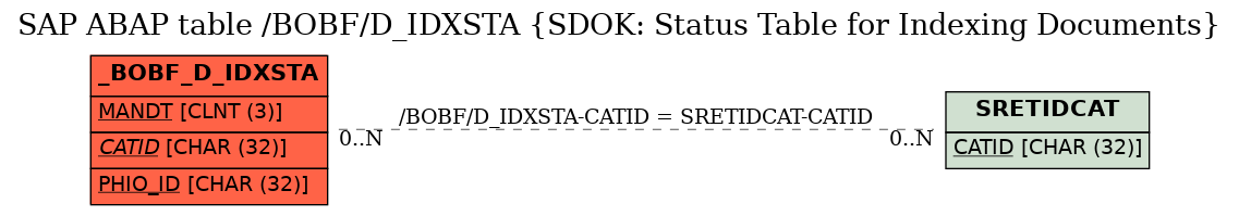 E-R Diagram for table /BOBF/D_IDXSTA (SDOK: Status Table for Indexing Documents)