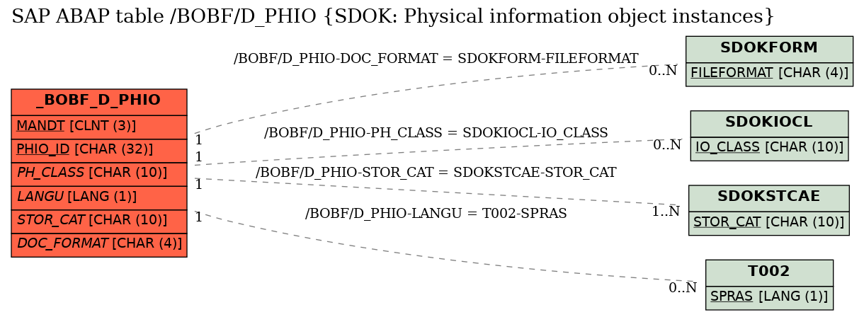 E-R Diagram for table /BOBF/D_PHIO (SDOK: Physical information object instances)