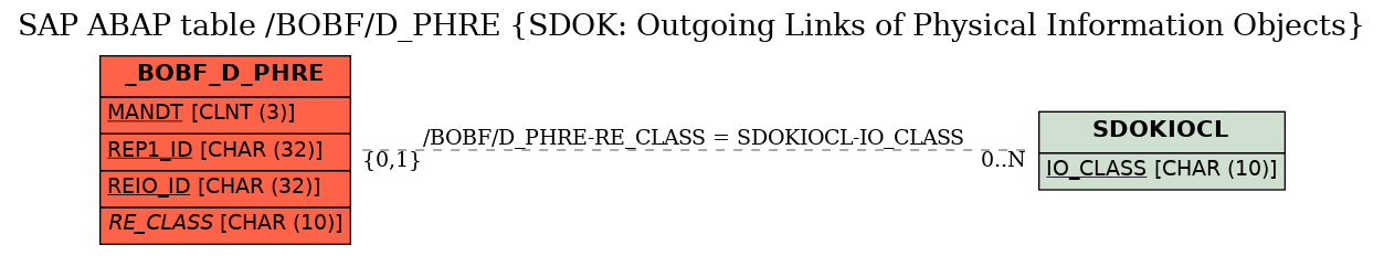 E-R Diagram for table /BOBF/D_PHRE (SDOK: Outgoing Links of Physical Information Objects)