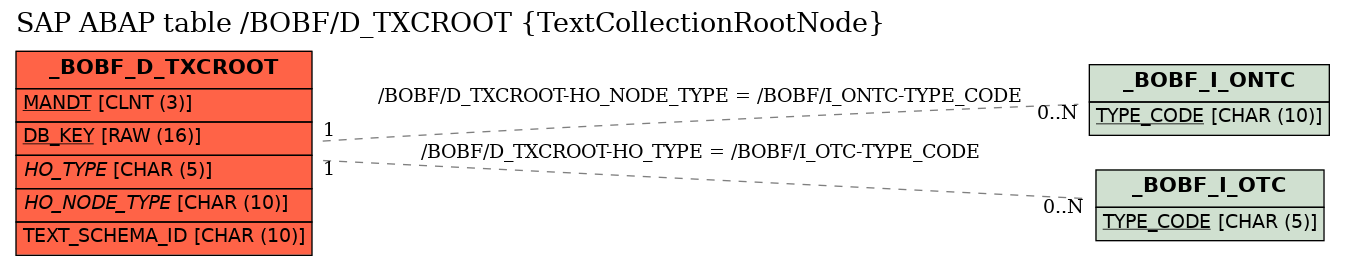 E-R Diagram for table /BOBF/D_TXCROOT (TextCollectionRootNode)