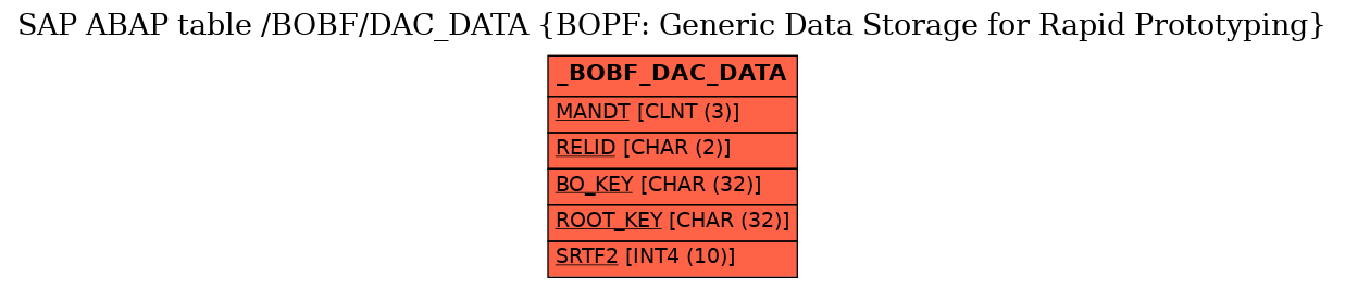 E-R Diagram for table /BOBF/DAC_DATA (BOPF: Generic Data Storage for Rapid Prototyping)
