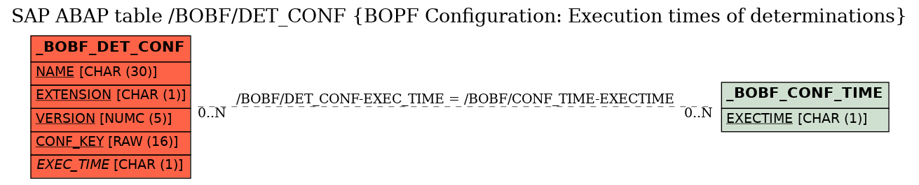 E-R Diagram for table /BOBF/DET_CONF (BOPF Configuration: Execution times of determinations)
