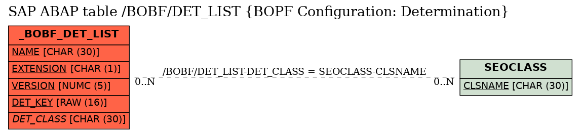 E-R Diagram for table /BOBF/DET_LIST (BOPF Configuration: Determination)