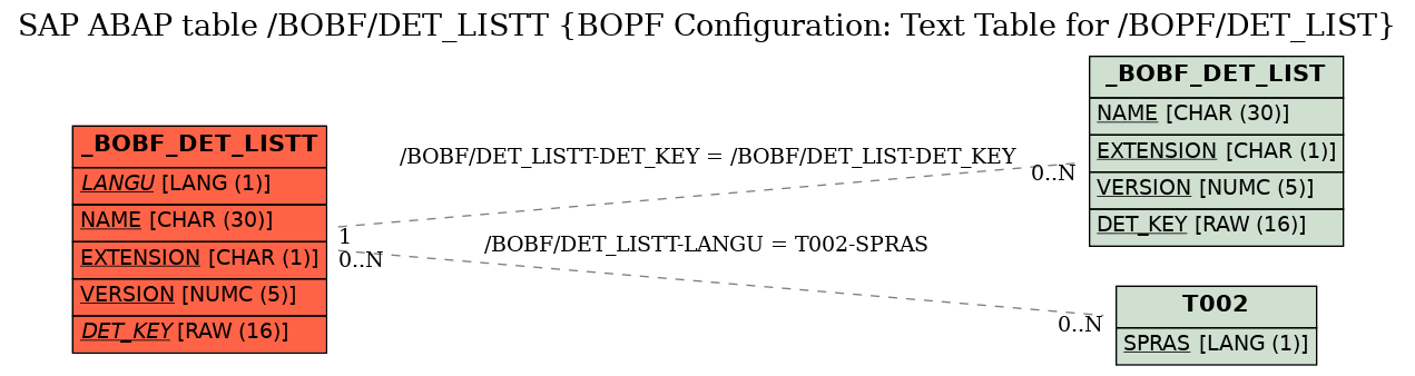 E-R Diagram for table /BOBF/DET_LISTT (BOPF Configuration: Text Table for /BOPF/DET_LIST)