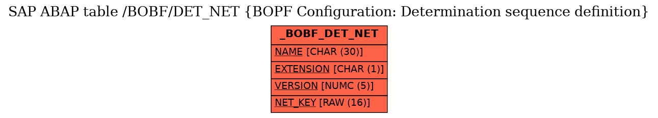 E-R Diagram for table /BOBF/DET_NET (BOPF Configuration: Determination sequence definition)