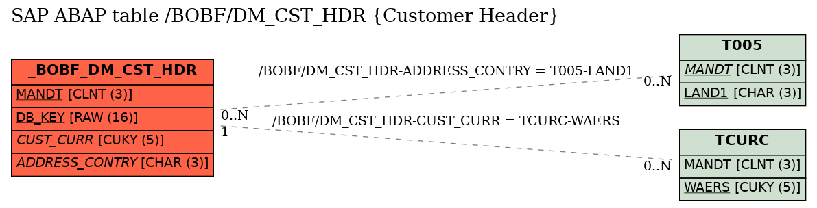 E-R Diagram for table /BOBF/DM_CST_HDR (Customer Header)