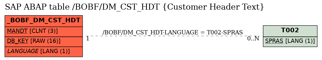 E-R Diagram for table /BOBF/DM_CST_HDT (Customer Header Text)