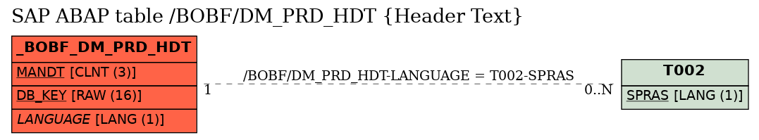 E-R Diagram for table /BOBF/DM_PRD_HDT (Header Text)