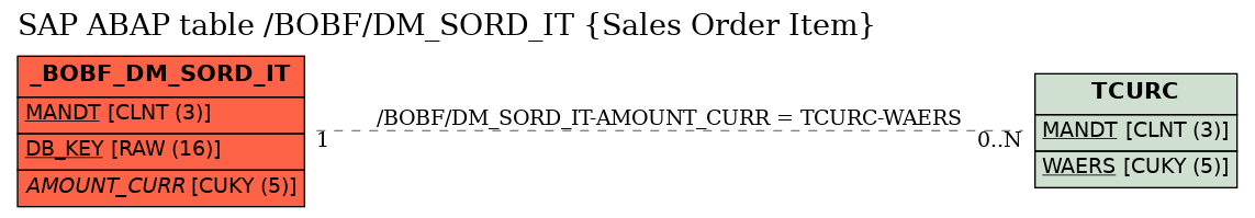 E-R Diagram for table /BOBF/DM_SORD_IT (Sales Order Item)