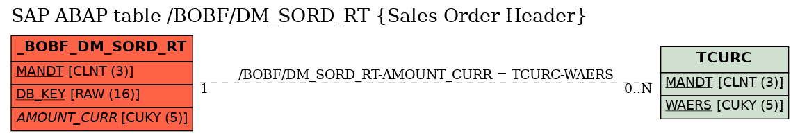 E-R Diagram for table /BOBF/DM_SORD_RT (Sales Order Header)