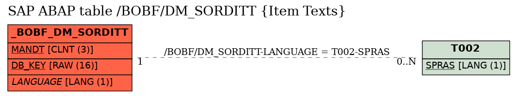 E-R Diagram for table /BOBF/DM_SORDITT (Item Texts)