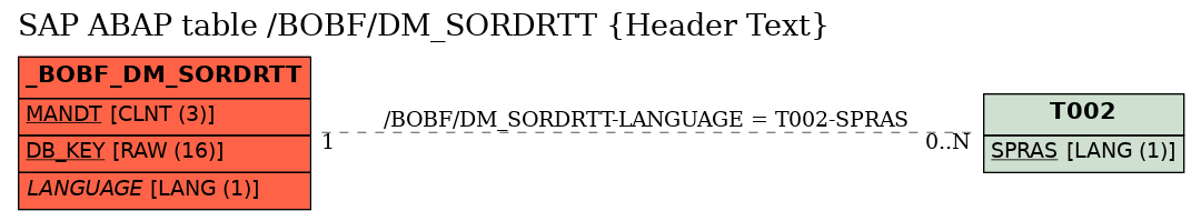 E-R Diagram for table /BOBF/DM_SORDRTT (Header Text)