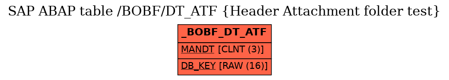 E-R Diagram for table /BOBF/DT_ATF (Header Attachment folder test)