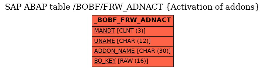 E-R Diagram for table /BOBF/FRW_ADNACT (Activation of addons)
