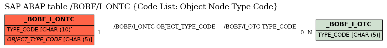 E-R Diagram for table /BOBF/I_ONTC (Code List: Object Node Type Code)