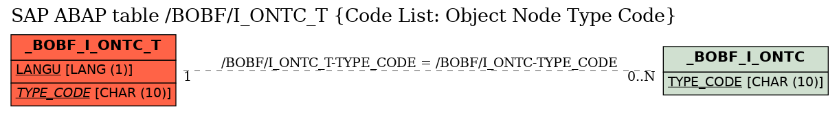 E-R Diagram for table /BOBF/I_ONTC_T (Code List: Object Node Type Code)